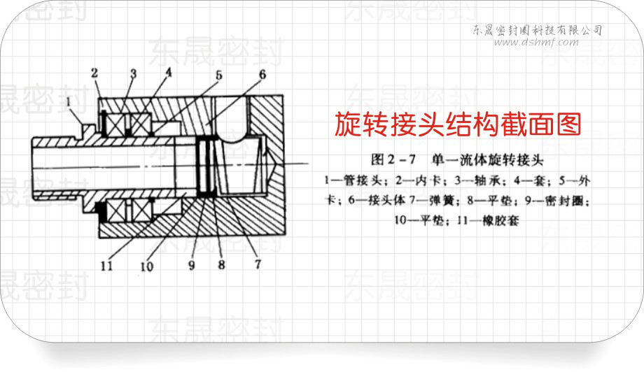 機(jī)械密封圈中的旋轉(zhuǎn)接頭結(jié)構(gòu)截面圖